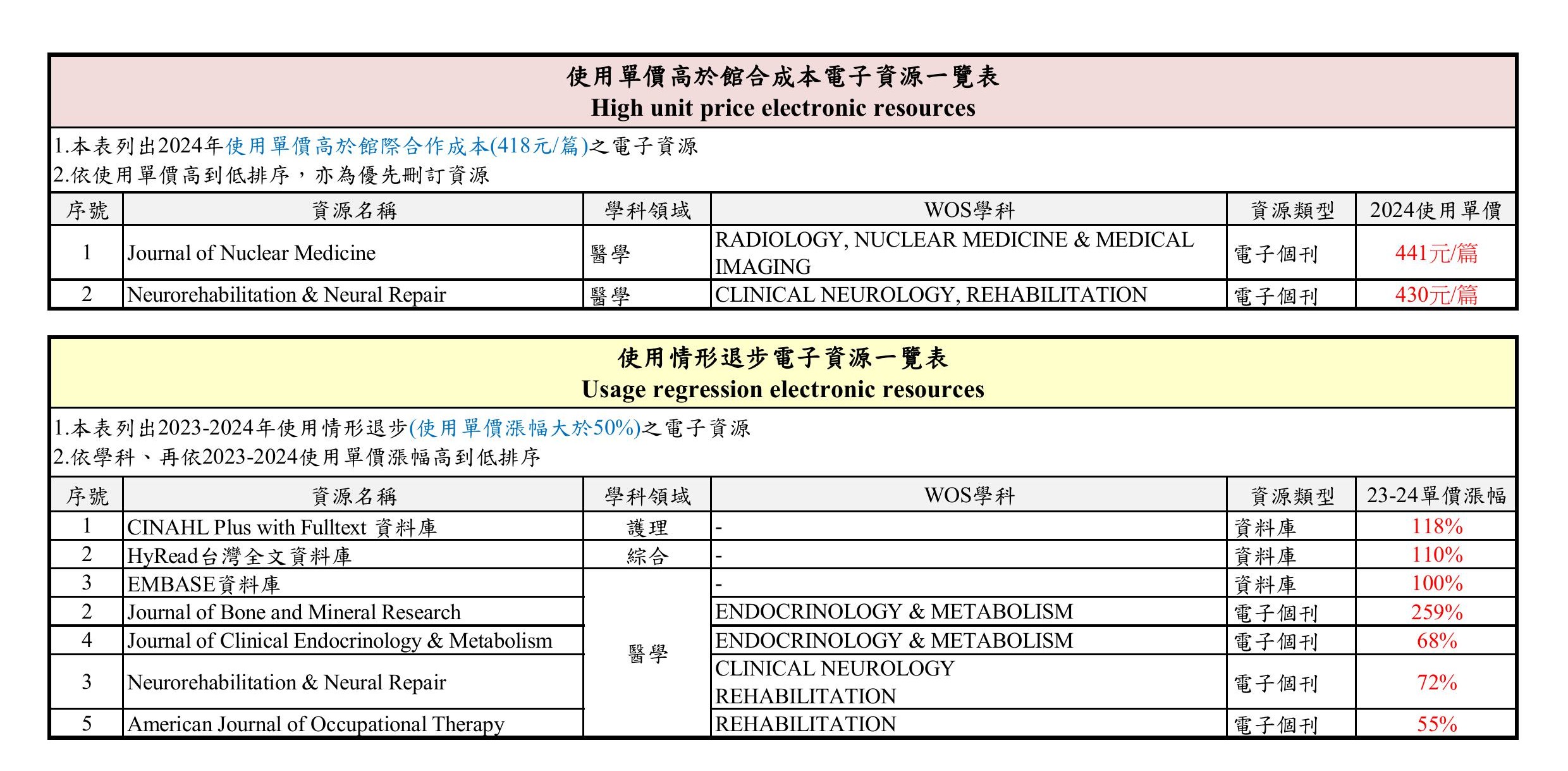 2022 2024 電子資源下載單價分析 1140703