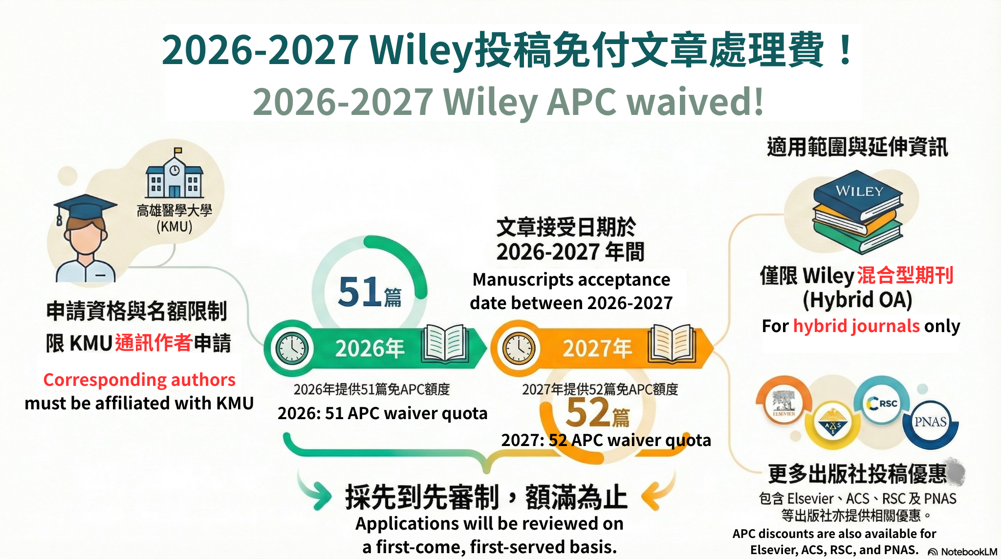 2026 2027 Wiley投稿優惠